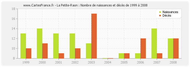La Petite-Raon : Nombre de naissances et décès de 1999 à 2008